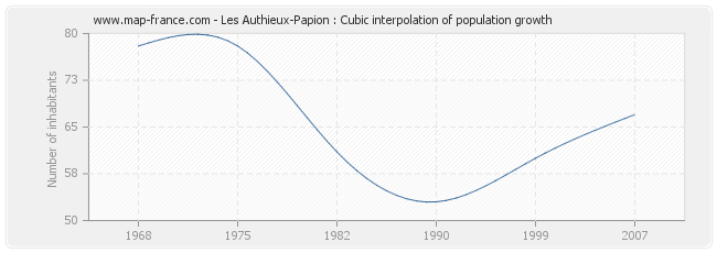 Les Authieux-Papion : Cubic interpolation of population growth